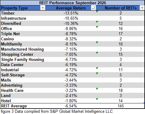 figure 3 REIT Performance September 2026