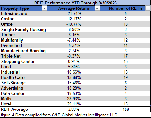 figure 4 REIT Performance YTD through 9.30.2026