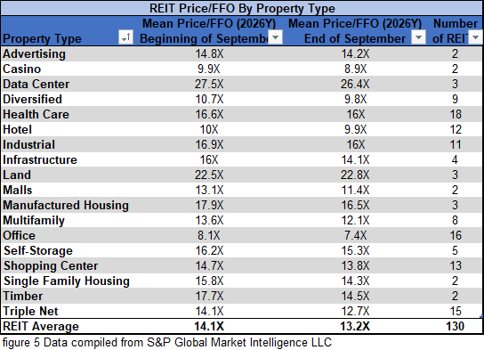 figure 5 REIT Price FFO By Property Type 9.30.2026