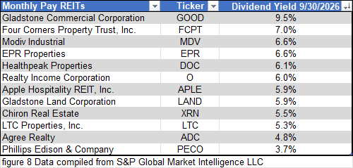 figure 8 Monthly Pay REITs 09.30.2026