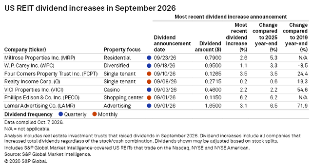 figure 9 US REIT dividend increases in September 2026